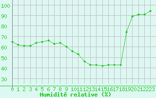 Courbe de l'humidit relative pour Le Mans (72)