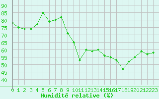 Courbe de l'humidit relative pour Saint-Cyprien (66)