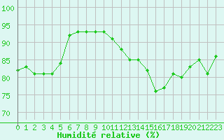 Courbe de l'humidit relative pour Le Touquet (62)