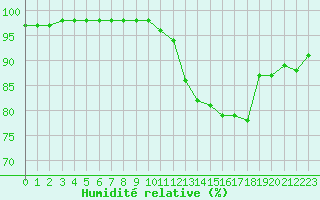 Courbe de l'humidit relative pour Vannes-Sn (56)