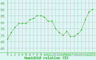 Courbe de l'humidit relative pour Ciudad Real (Esp)