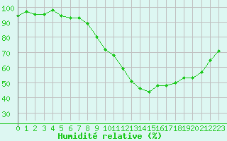 Courbe de l'humidit relative pour Troyes (10)