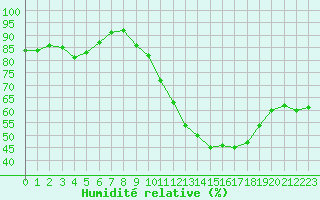 Courbe de l'humidit relative pour Mont-Saint-Vincent (71)