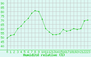Courbe de l'humidit relative pour Als (30)
