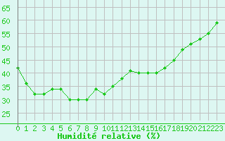 Courbe de l'humidit relative pour Nmes - Garons (30)