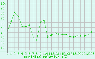 Courbe de l'humidit relative pour Ile Rousse (2B)