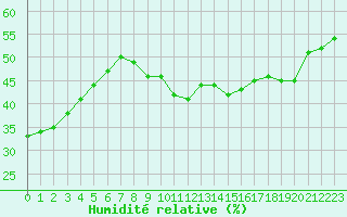 Courbe de l'humidit relative pour Bourg-Saint-Andol (07)