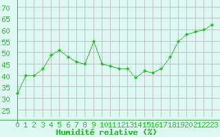 Courbe de l'humidit relative pour Bridel (Lu)