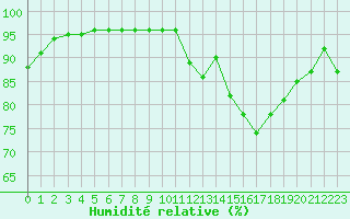 Courbe de l'humidit relative pour Trappes (78)