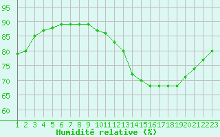 Courbe de l'humidit relative pour Rethel (08)