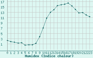 Courbe de l'humidex pour Bergerac (24)