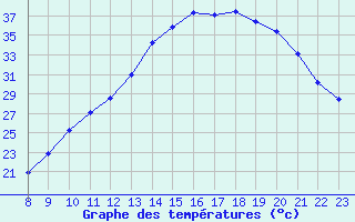 Courbe de tempratures pour Valence d