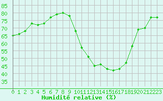 Courbe de l'humidit relative pour Lussat (23)