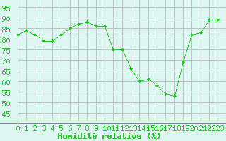 Courbe de l'humidit relative pour Renwez (08)