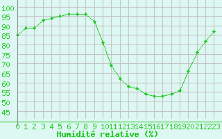 Courbe de l'humidit relative pour Chteauroux (36)