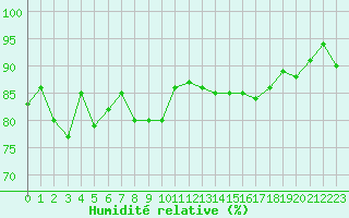 Courbe de l'humidit relative pour Orschwiller (67)