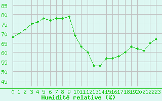 Courbe de l'humidit relative pour Lignerolles (03)