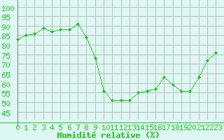 Courbe de l'humidit relative pour Formigures (66)