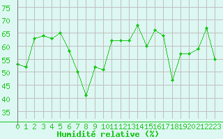 Courbe de l'humidit relative pour Cap Corse (2B)