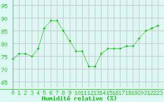 Courbe de l'humidit relative pour Dieppe (76)
