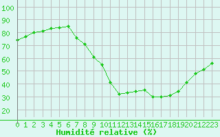 Courbe de l'humidit relative pour Gjilan (Kosovo)