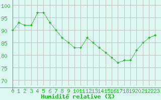 Courbe de l'humidit relative pour Le Touquet (62)