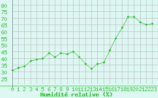 Courbe de l'humidit relative pour Saint-Vran (05)