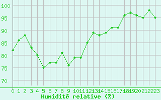 Courbe de l'humidit relative pour Lans-en-Vercors - Les Allires (38)