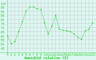 Courbe de l'humidit relative pour Cognac (16)