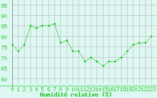 Courbe de l'humidit relative pour Trappes (78)