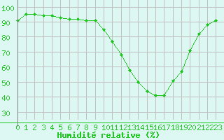 Courbe de l'humidit relative pour Agen (47)