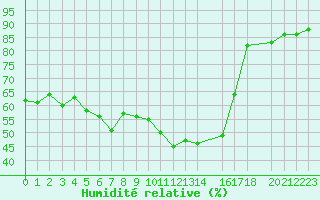 Courbe de l'humidit relative pour Toulon (83)