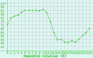 Courbe de l'humidit relative pour Saffr (44)