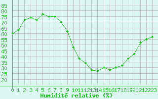 Courbe de l'humidit relative pour Belfort-Dorans (90)