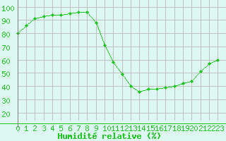Courbe de l'humidit relative pour Guret Saint-Laurent (23)