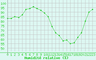 Courbe de l'humidit relative pour Caix (80)