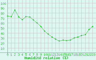 Courbe de l'humidit relative pour Nevers (58)