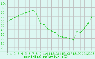 Courbe de l'humidit relative pour Carpentras (84)