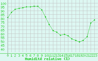 Courbe de l'humidit relative pour Souprosse (40)