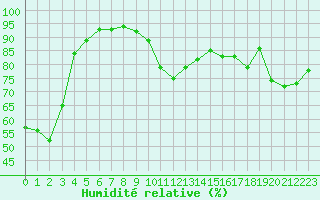Courbe de l'humidit relative pour Niort (79)
