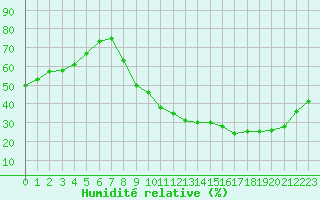 Courbe de l'humidit relative pour Aniane (34)