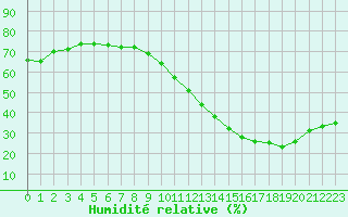 Courbe de l'humidit relative pour Nantes (44)