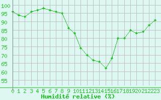 Courbe de l'humidit relative pour Auxerre-Perrigny (89)
