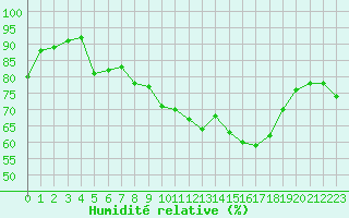 Courbe de l'humidit relative pour Gruissan (11)