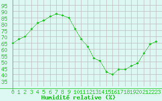 Courbe de l'humidit relative pour Hd-Bazouges (35)