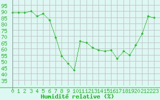 Courbe de l'humidit relative pour Hyres (83)
