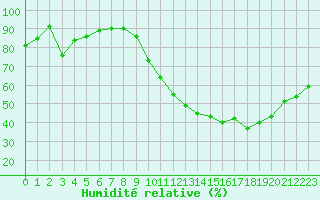 Courbe de l'humidit relative pour Nonaville (16)