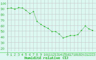 Courbe de l'humidit relative pour Nmes - Garons (30)
