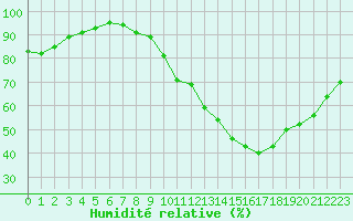 Courbe de l'humidit relative pour Charmant (16)