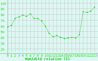 Courbe de l'humidit relative pour Tours (37)